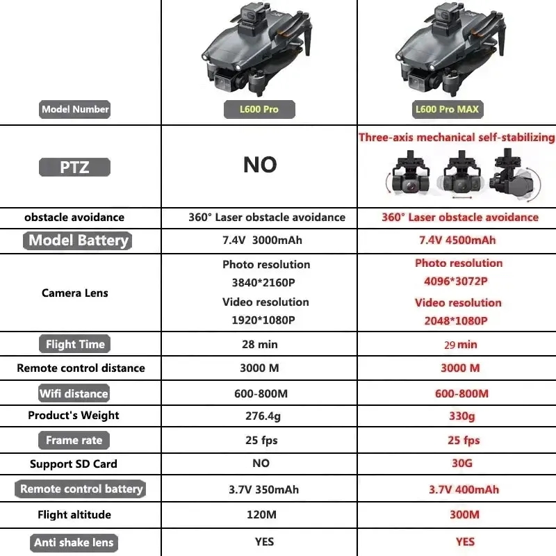 L600 PRO MAX GPS Drone Profess - Drone Surveying 评论和价格